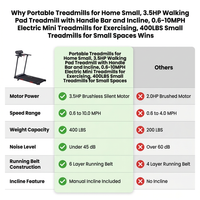 Portable Treadmills for Home Small, 3.5HP Walking Pad Treadmill with Handle Bar and Incline, 0.6-10MPH Electric Mini Treadmills for Exercising, 400LBS Small Treadmills for Small Spaces — Comparison